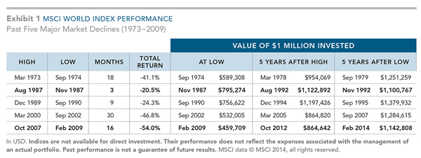 Facing Market Volatility by Revisiting Past Market Declines