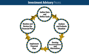 investment advisory process
