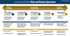 Investment Portfolio Risk and Return Spectrum