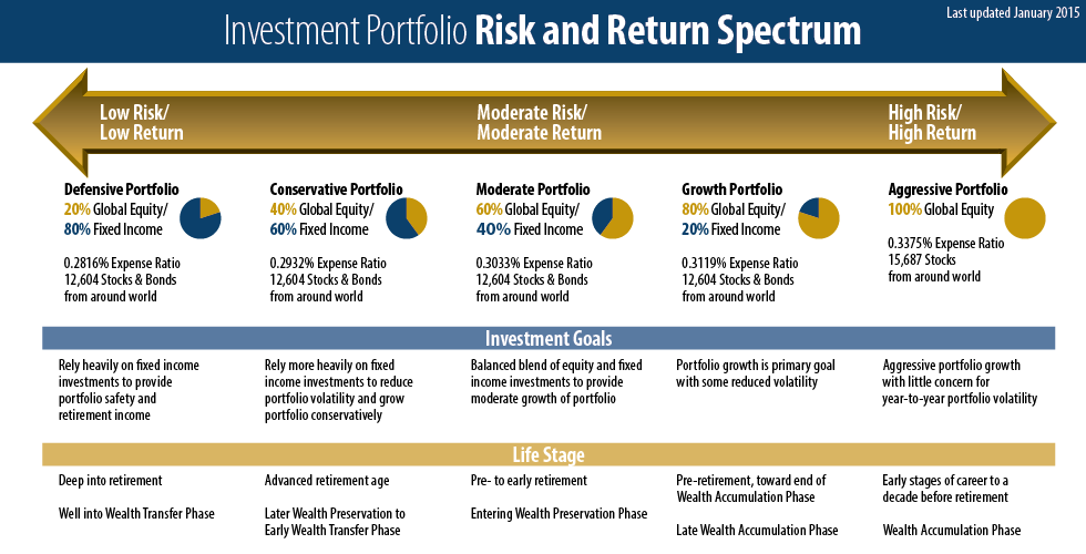 Investment Portfolio Risk and Return Spectrum