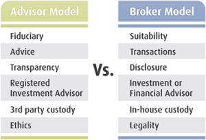 What are the differences between the Advisor and Broker Model?