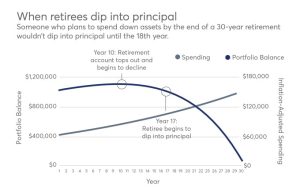 retiree spend down graph