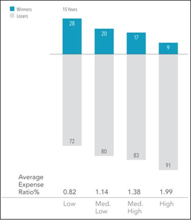 Figure 1: High Costs Reduce Performance, Equity Fund Winners and Losers Based on Expense Ratios.