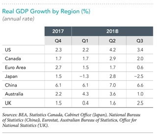 2019 GDP Growth by Region