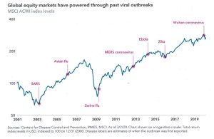 Figure 2.  MSCI ACWI index levels through viral outbreaks 2001 - 2020