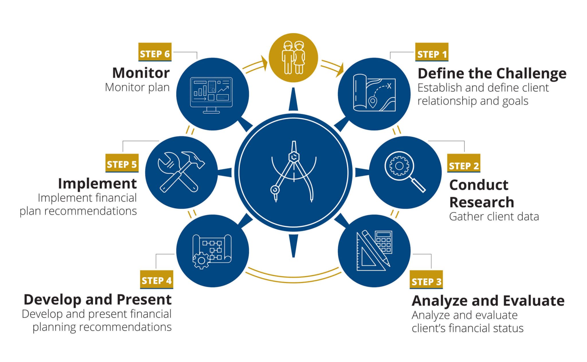 Financial Planning Process - Bollin Wealth Management 