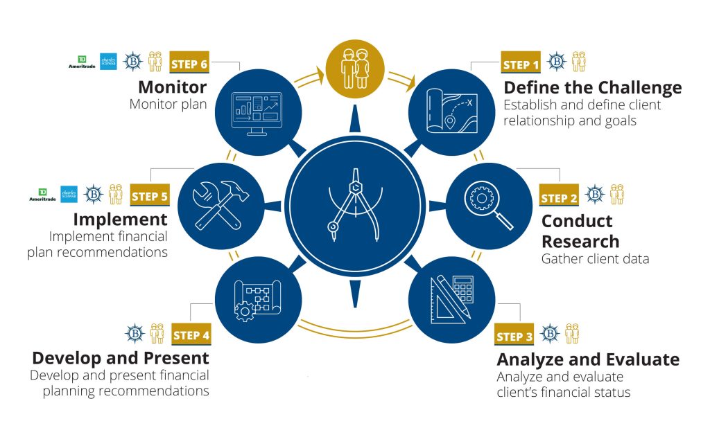 Total Wealth Management Process